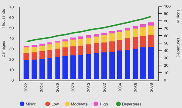 Industry context visual highlighting the challenge of ground handling damages and turnaround pressure